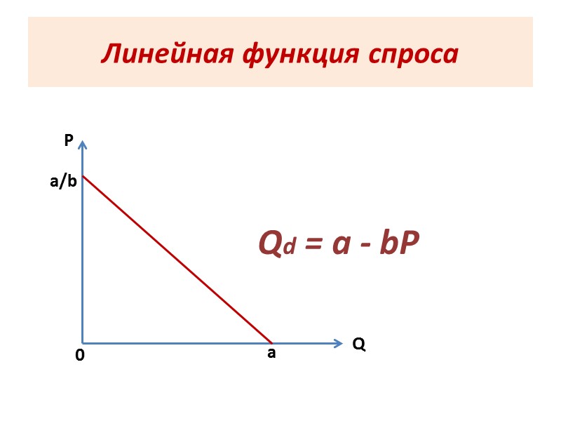 Линейная функция спроса P Q a a/b 0 Qd = a - bP